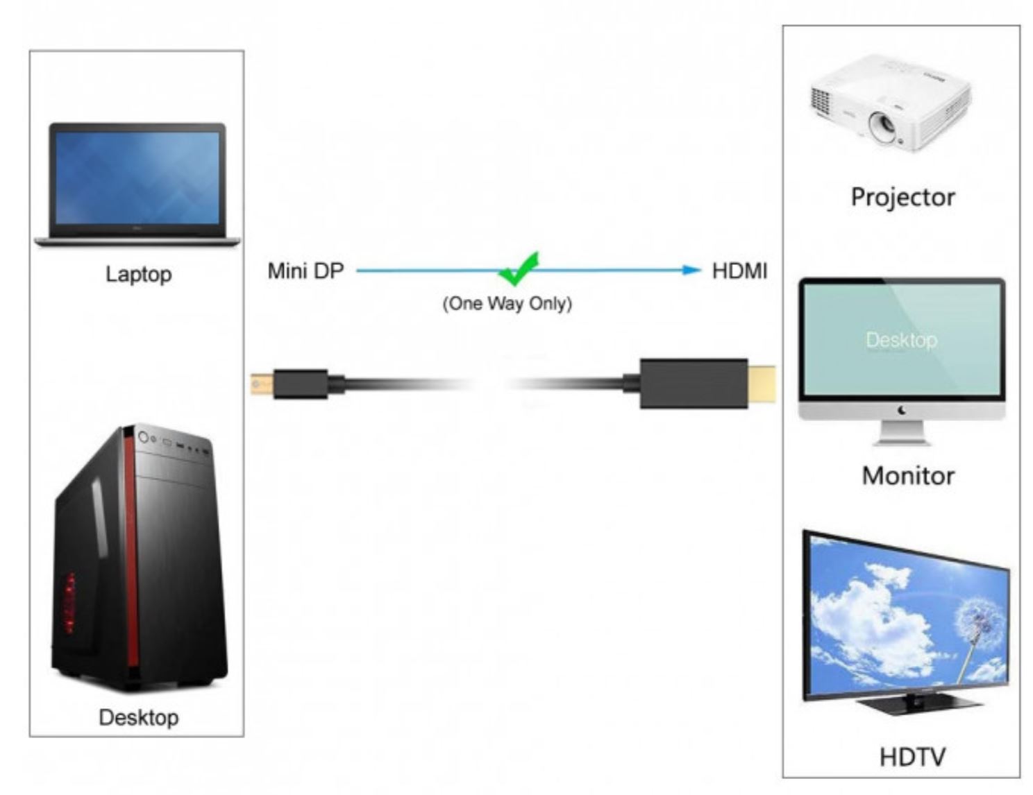Simplecom DA202 4K Mini DisplayPort (miniDP) to HDMI Cable 2160P Ultra HD 1.8M