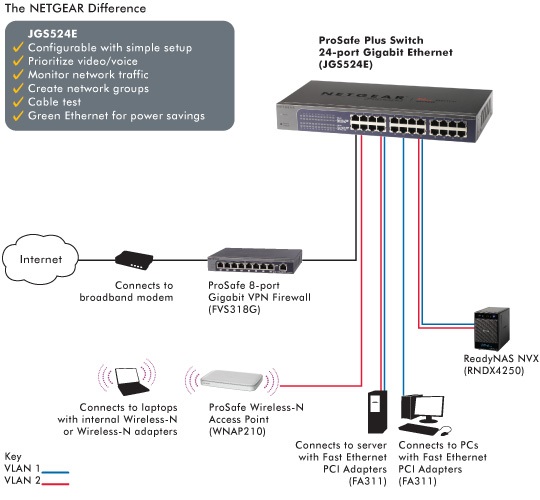 Netgear GS105PE 5 Port Gigabit, 2 Port POE (No Power Adapter)