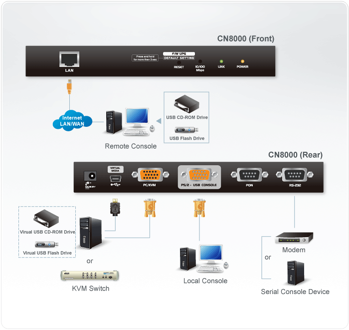 Aten Single Port VGA KVM over IP Switch (CN-8000)