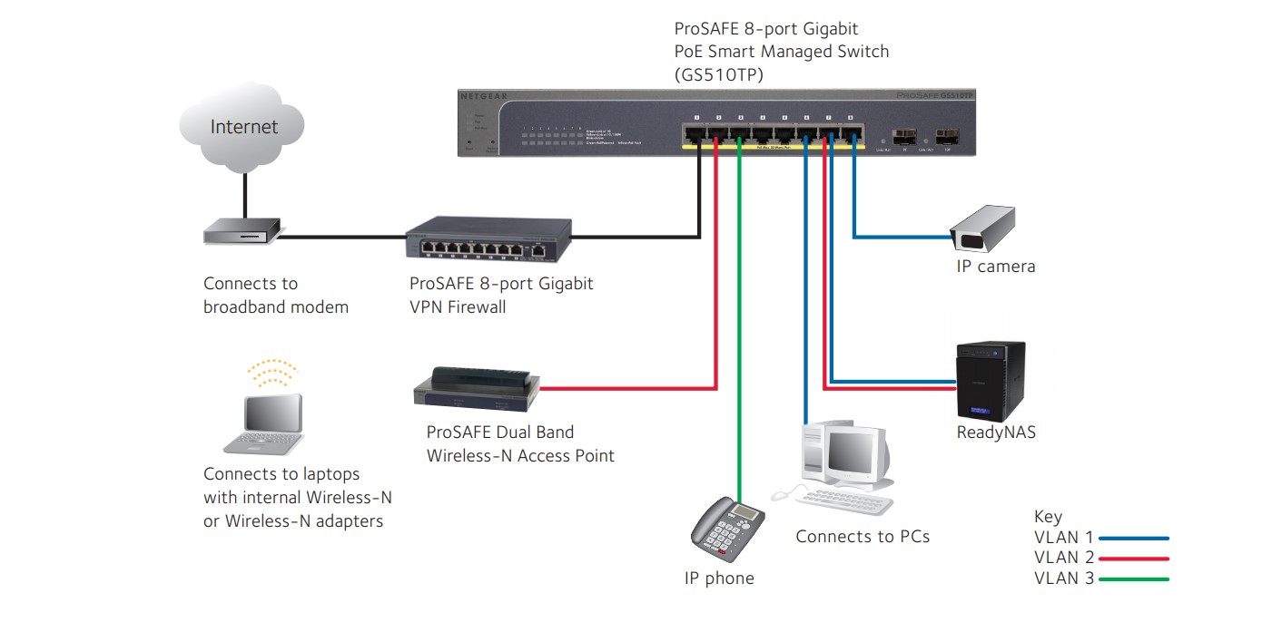 Netgear GS110TP-100AJS 8-port PoE+ Gigabit Smart Managed Pro Switch w Cloud Management & 2 x SFP ports ProSAFE